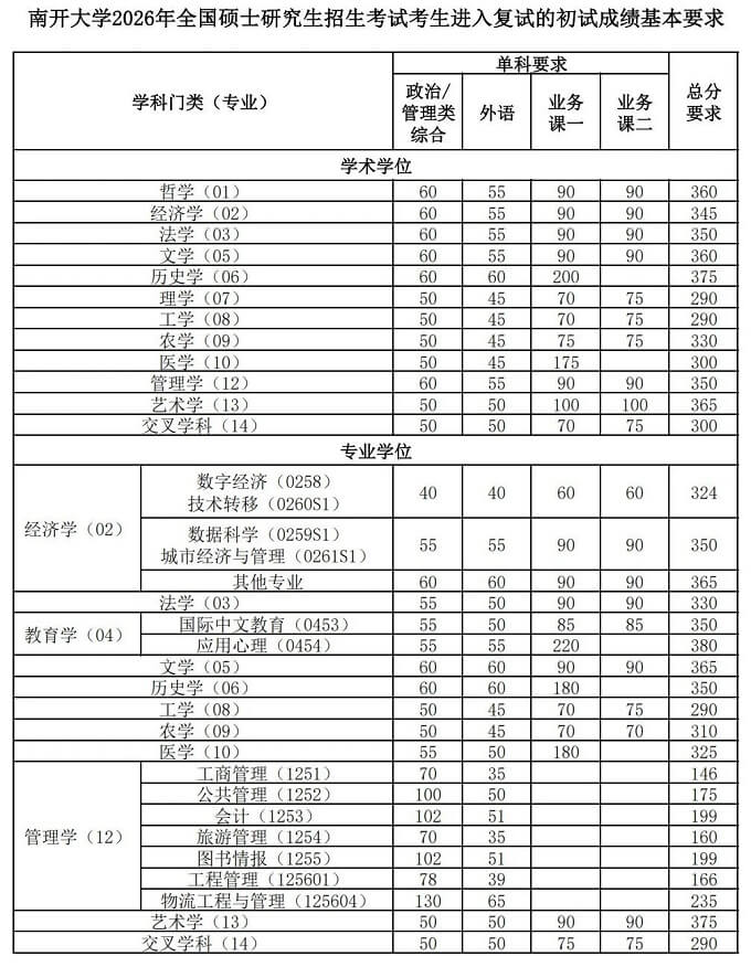 南开大学2026年全国硕士研究生招生考试考生进入复试的初试成绩基本要求