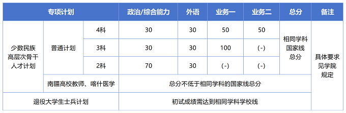 同济大学研究生复试分数线（专项计划）