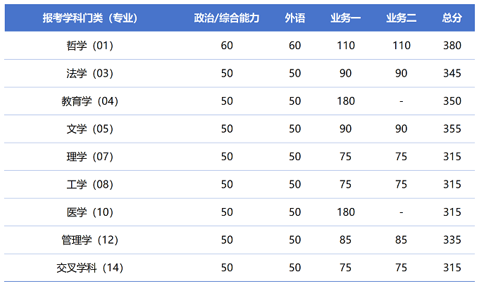 同济大学研究生复试分数线（学术学位）