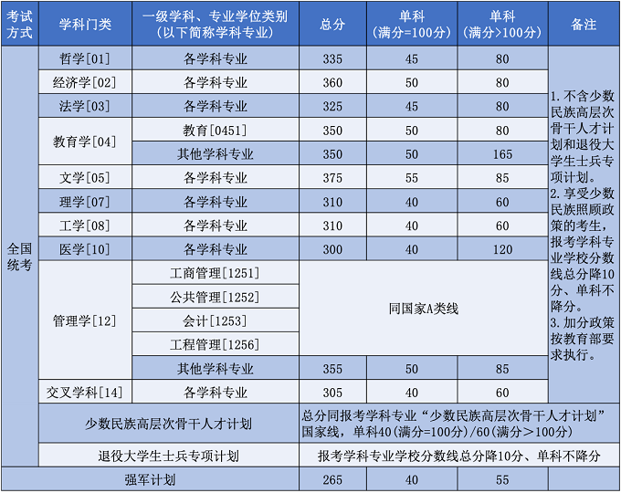 北京航空航天大学2026年硕士研究生初试成绩基本要求