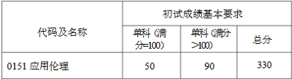 复旦大学研究生专业学位初试成绩基本要求（不含上海医学院）
