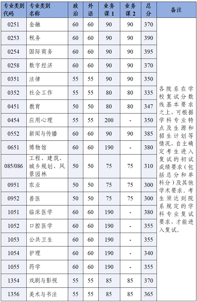2026年浙江大学硕士研究生招生考试复试基本分数线（专业学位）