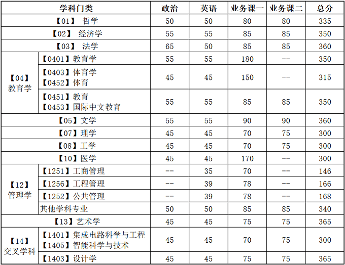 大连理工大学研究生复试分数线（普通计划）