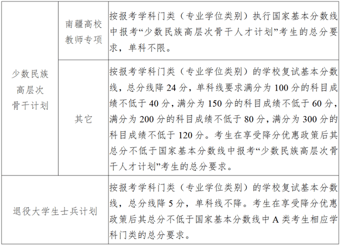 南京大学研究生复试分数线（专项计划）