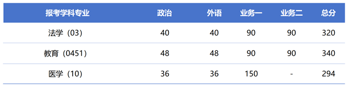 同济大学研究生复试分数线（单独考试）