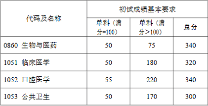 复旦大学研究生专业学位初试成绩基本要求（上海医学院）