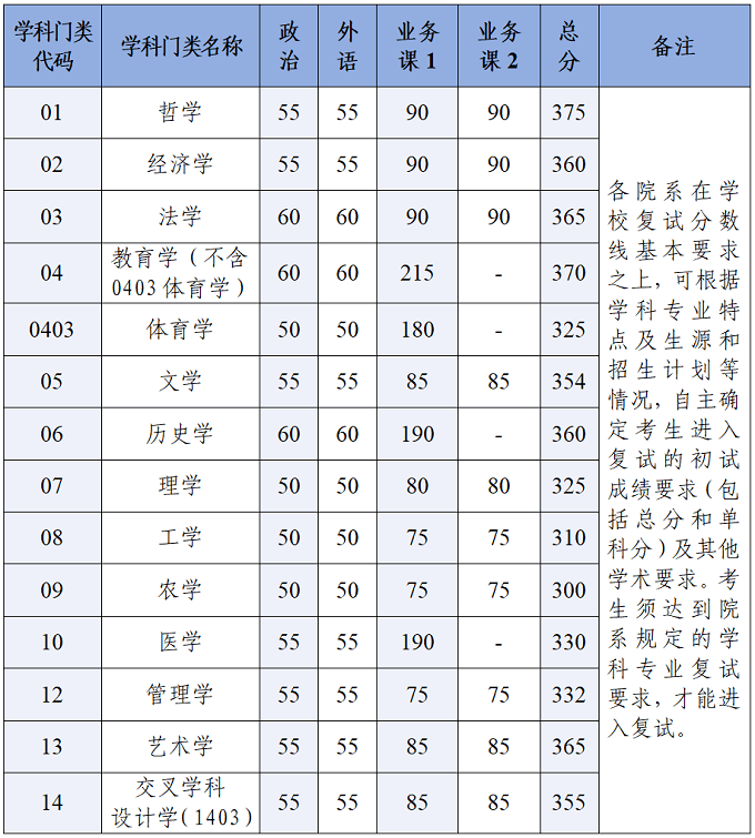 2026年浙江大学硕士研究生招生考试复试基本分数线（学术学位）