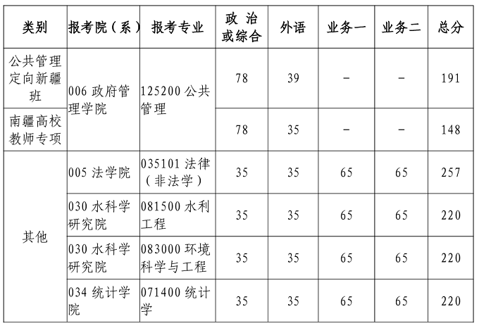北京师范大学少数民族高层次骨干人才计划复试分数线