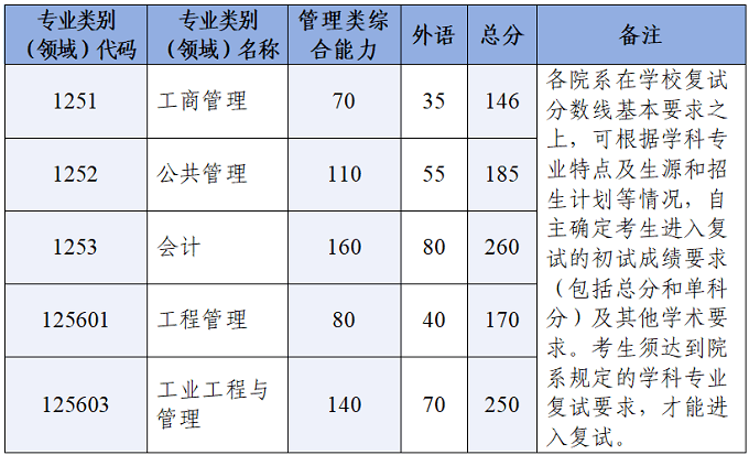 2026年浙江大学硕士研究生招生考试复试基本分数线（专业学位）