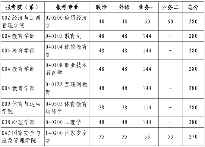 北京师范大学研究生退役大学生士兵计划复试分数线