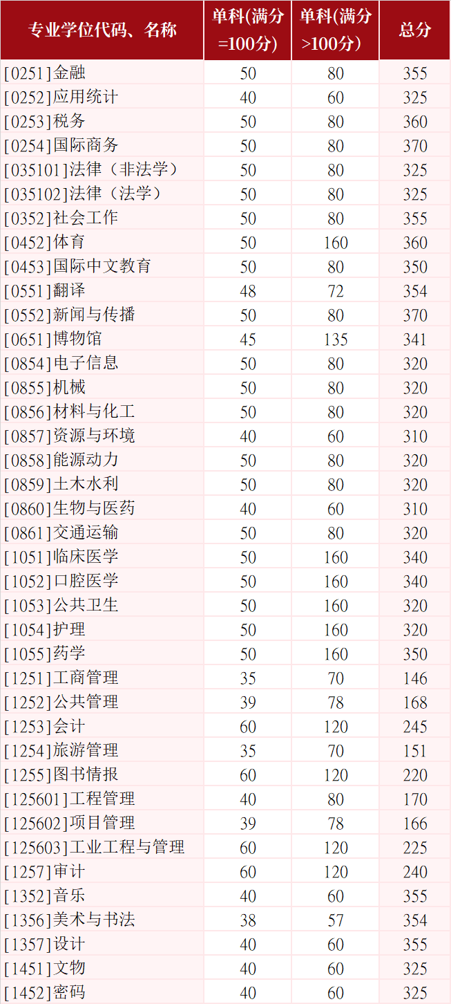 山东大学2026年硕士研究生招生考试复试分数线（专业学位）
