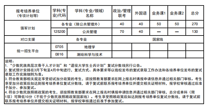 武汉大学2026年硕士研究生招生考试复试基本分数线