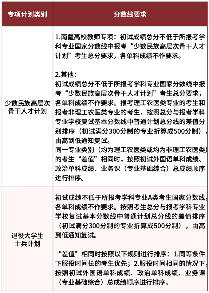 湖南大学2026年硕士研究生招生复试基本分数线（专项计划初试成绩基本要求））