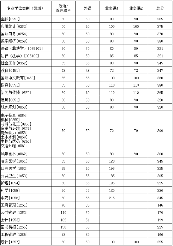 华中科技大学2026年硕士研究生招生考试复试基本分数线（专业学位）