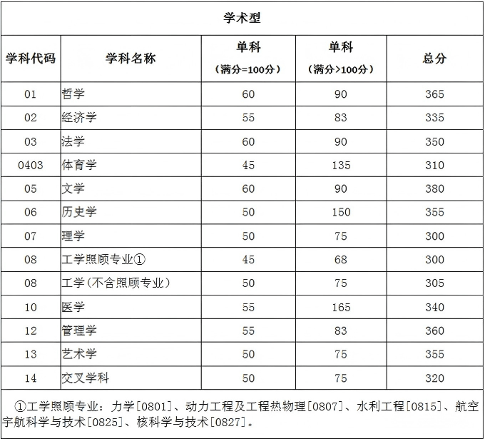 四川大学2026年硕士研究生招生考试复试基本分数线（学术型）