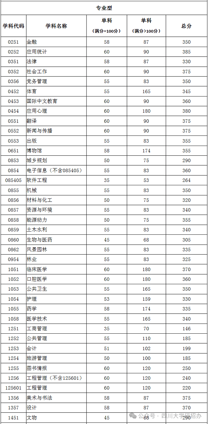 四川大学2026年硕士研究生招生考试复试基本分数线（专业型）