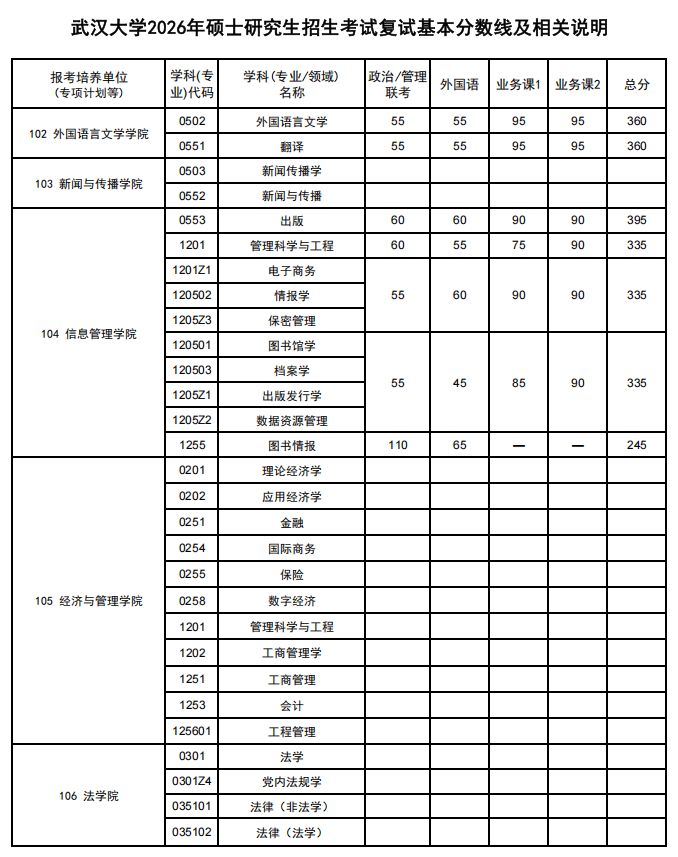 武汉大学2026年硕士研究生招生考试复试基本分数线