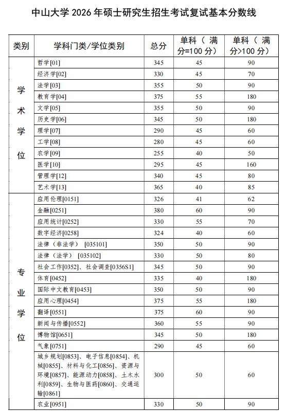 中山大学2026年硕士研究生招生考试复试基本分数线