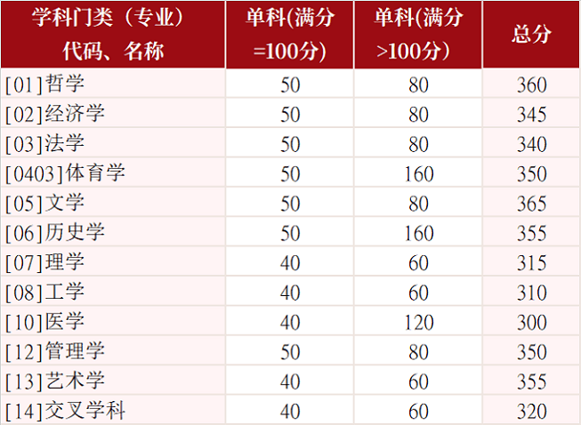 山东大学2026年硕士研究生招生考试复试分数线（学术学位）