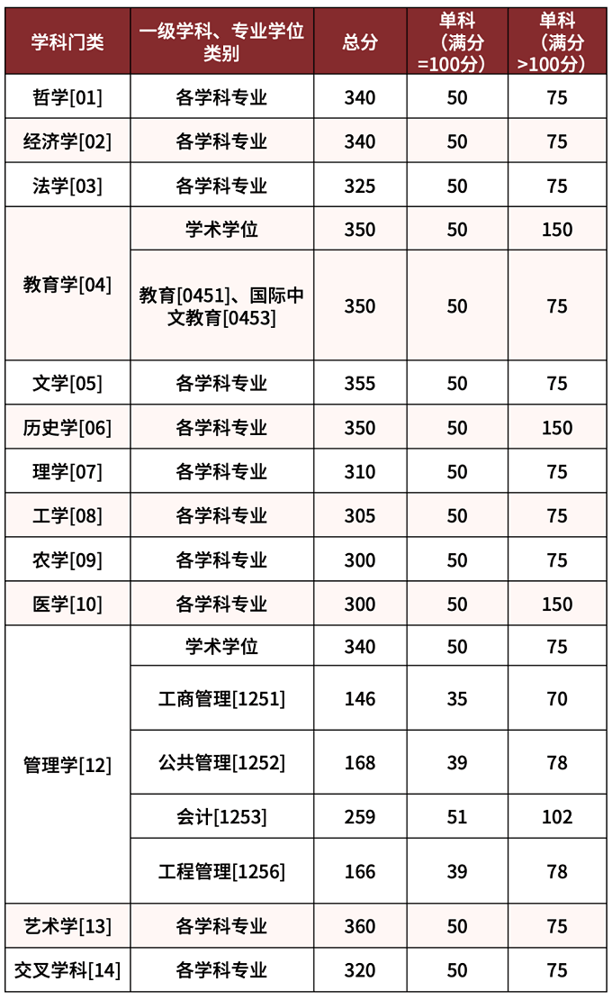 湖南大学2026年硕士研究生招生复试基本分数线（普通计划初试成绩基本要求）