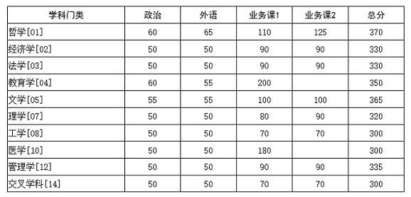 华中科技大学2026年硕士研究生招生考试复试基本分数线（学术学位）