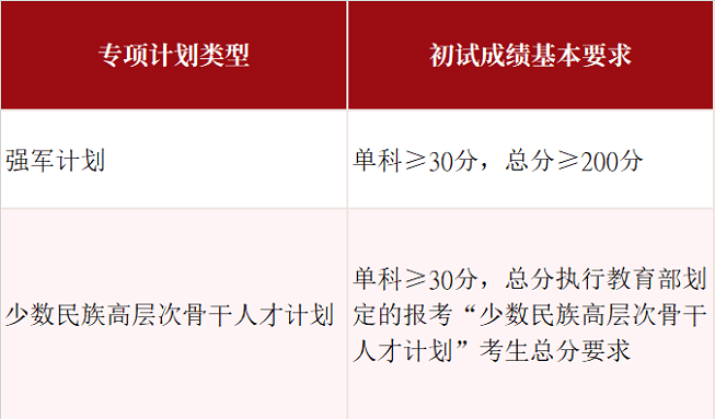 山东大学2026年硕士研究生招生考试复试分数线（专项计划）