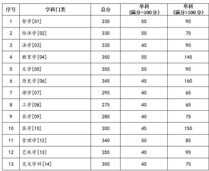 兰州大学2026年硕士研究生招生复试基本分数线（学术学位）