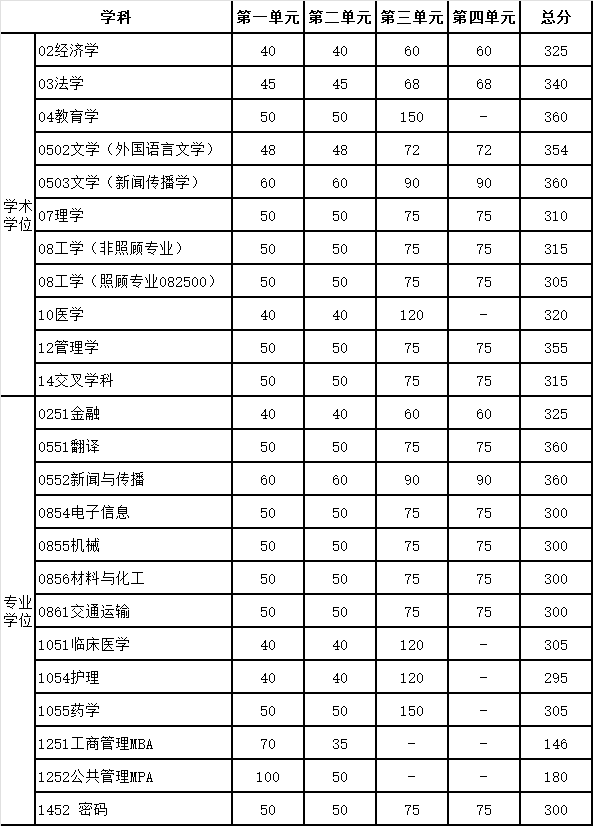 2026年电子科技大学全国硕士研究生招生考试复试基本分数线