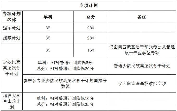 四川大学2026年硕士研究生招生考试复试基本分数线（专项计划）