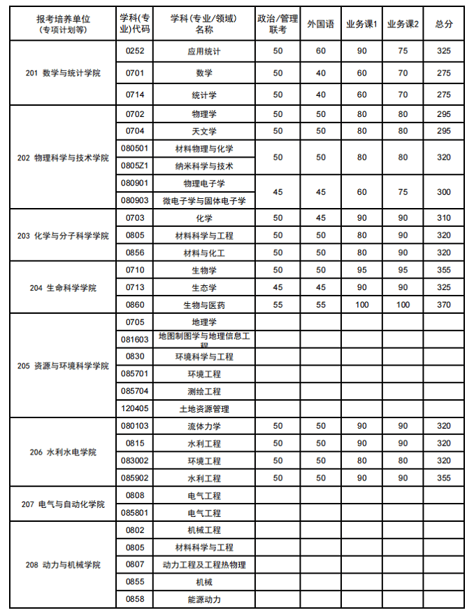 武汉大学2026年硕士研究生招生考试复试基本分数线