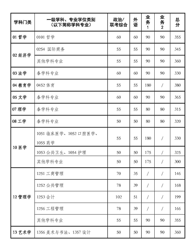 西安交通大学2026年硕士研究生招生复试基本分数线