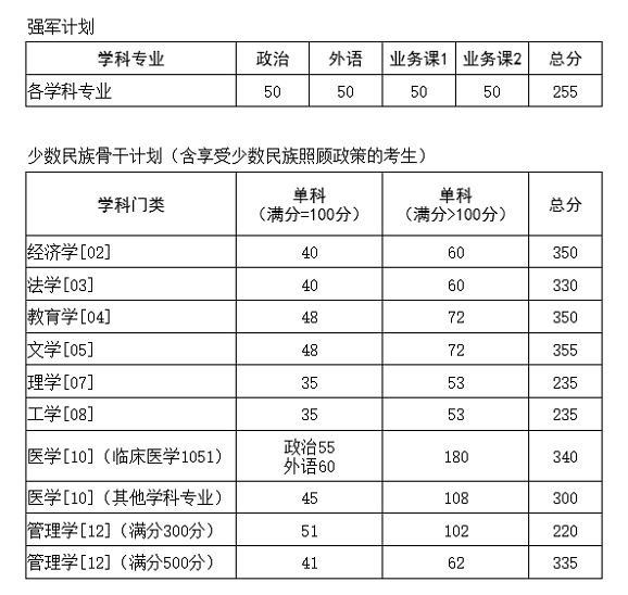 华中科技大学2026年硕士研究生招生考试复试基本分数线（专项计划）