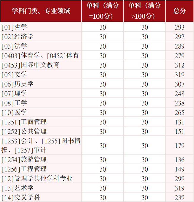 退役大学生士兵专项计划初试成绩基本要求