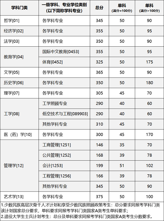 重庆大学2026年硕士研究生招生考试初试合格基本分数线