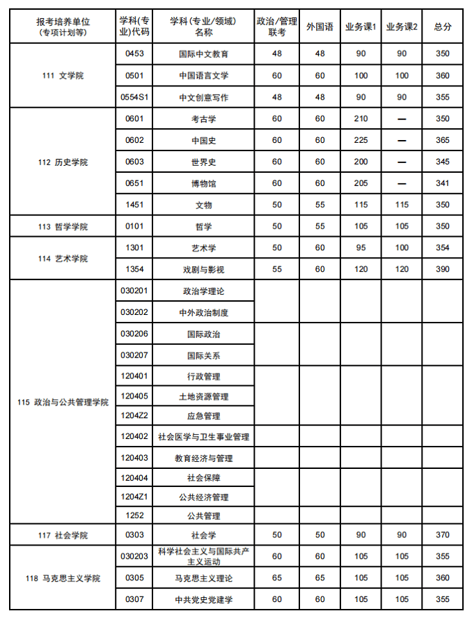 武汉大学2026年硕士研究生招生考试复试基本分数线