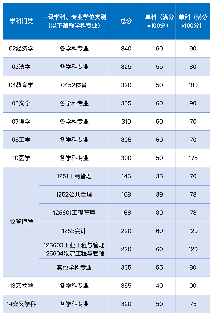 华南理工大学2026年硕士研究生招生考试复试基本分数线