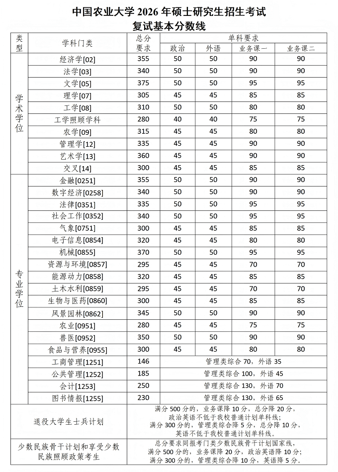 中国农业大学2026年硕士研究生招生考试复试基本分数线