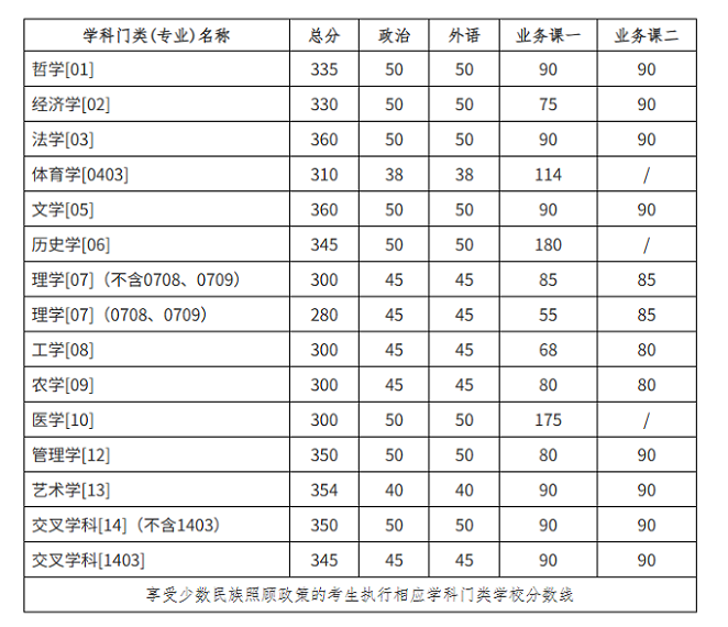 2026年吉林大学硕士研究生招生考试复试分数线（学术学位）