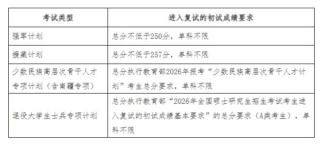 2026年吉林大学硕士研究生招生考试复试分数线（专项计划）