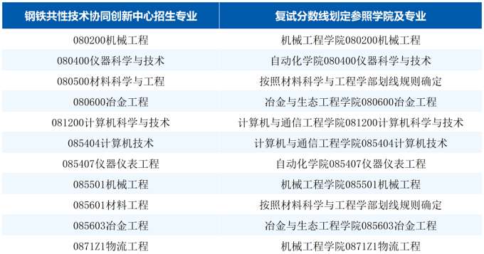 2026年我校钢铁共性技术协同创新中心各招生专业将参照有关学院的对应专业划定相同复试分数线，对应关系如下表