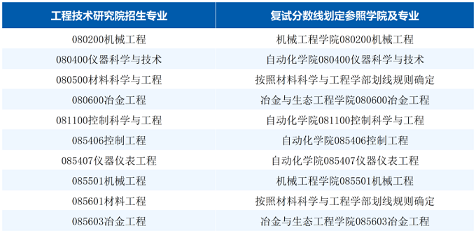 2026年我校工程技术研究院各招生专业将参照有关学院的对应专业划定相同复试分数线，对应关系如下表