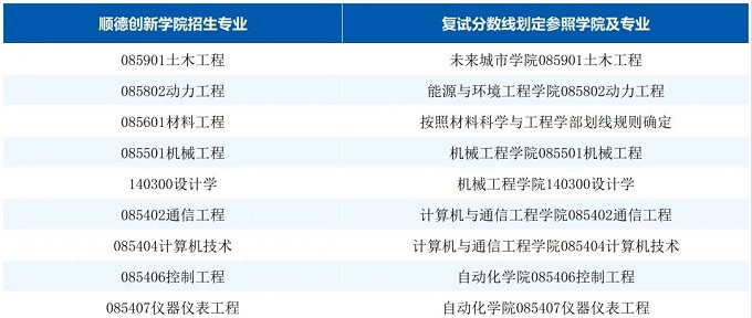 2026年我校顺德创新学院各招生专业将参照有关学院对应招生专业划定相同复试分数线，对应关系如下表