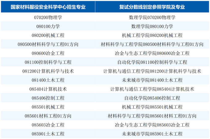 2026年我校国家材料服役安全科学中心各招生专业将参照有关学院的对应专业划定相同复试分数线，对应关系如下表