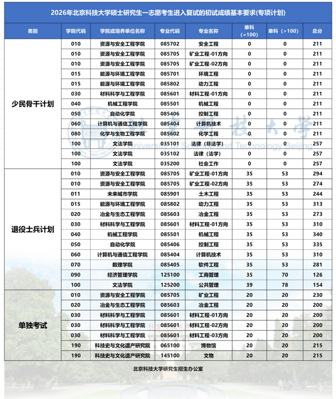 专项计划考生复试分数线