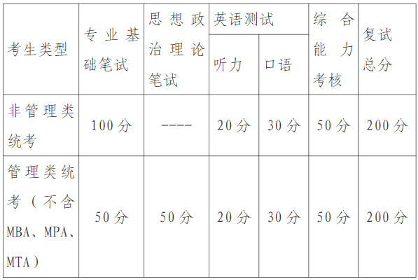 复试各环节分值要求