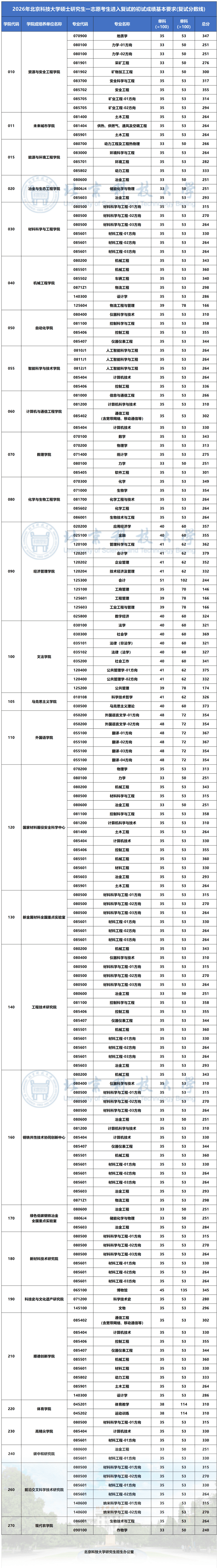 普通考生复试分数线