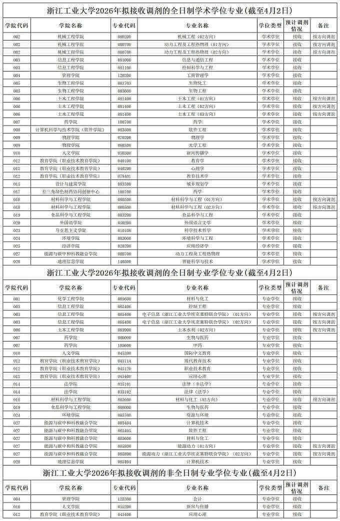 拟接收调剂的专业公布如下