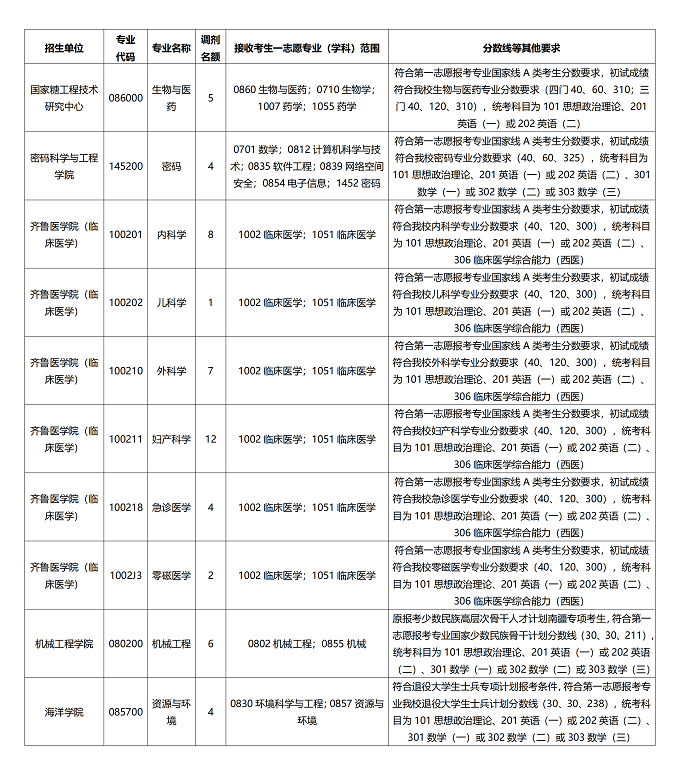 接收调剂专业及相关说明