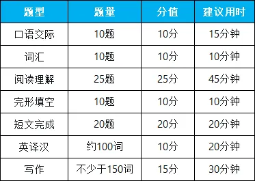 同等学力申硕英语统考题型解析