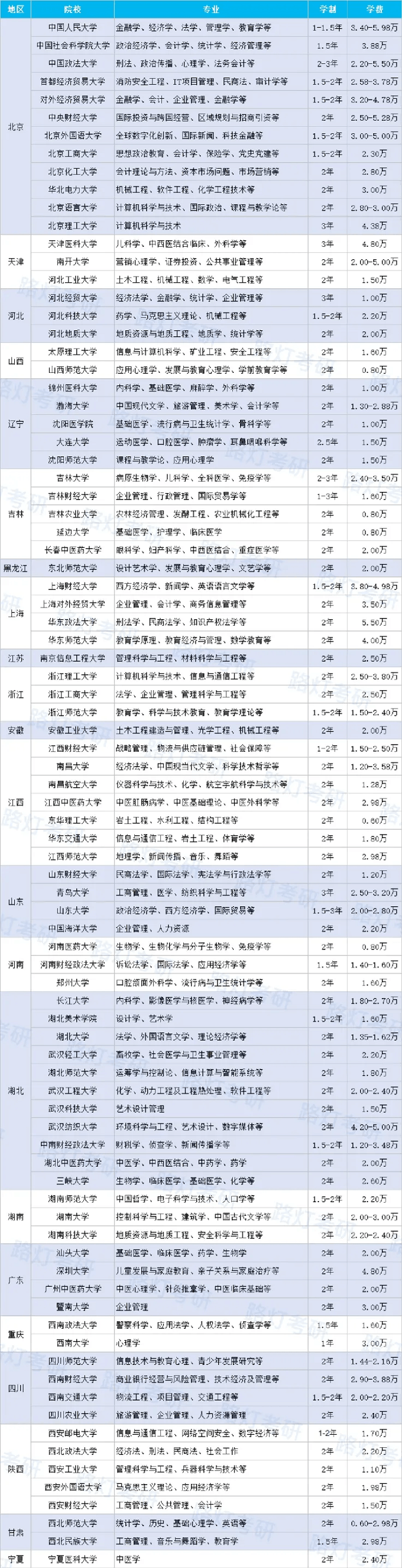 同等学力申硕招生院校及专业